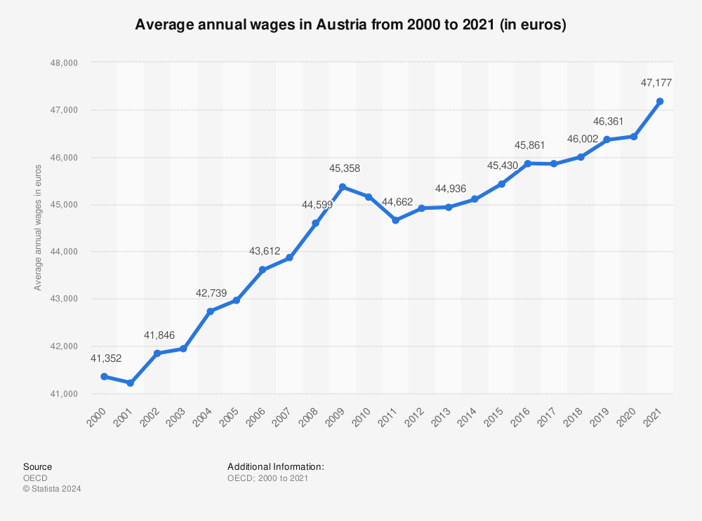 میانگین حقوق دریافتی در اتریش تا سال ۲۰۲۱ برای مهاجرت کاری به اتریش